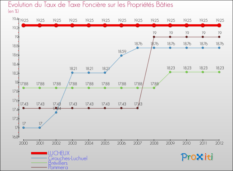 Evolution du taux de la taxe foncière sur le bati pour LUCHEUX et les communes proches de 2000 à 2012 Comparaison des taux de taxe foncière sur le bati pour LUCHEUX et les communes voisines de 2000 à 2012