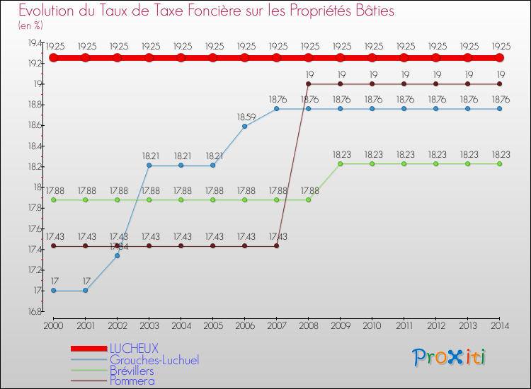 Evolution du taux de la taxe foncière sur le bati pour LUCHEUX et les communes proches de 2000 à 2014 Comparaison des taux de taxe foncière sur le bati pour LUCHEUX et les communes voisines de 2000 à 2014