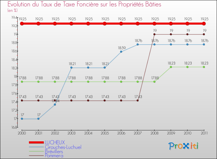 Evolution du taux de la taxe foncière sur le bati pour LUCHEUX et les communes proches Comparaison des taux de taxe foncière sur le bati pour LUCHEUX et les communes voisines