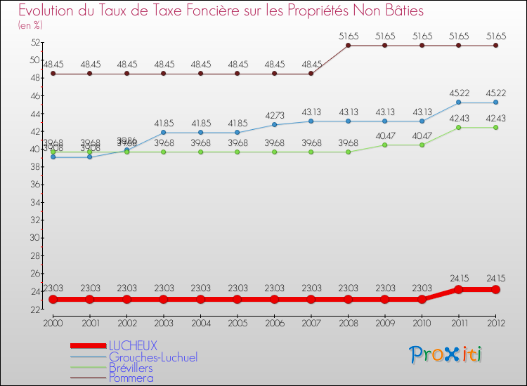 Evolution du taux de la taxe foncière sur les immeubles et terrains non batis pour LUCHEUX et les communes proches de 2000 à 2012 Comparaison des taux de la taxe foncière sur les immeubles et terrains non batis pour LUCHEUX et les communes voisines de 2000 à 2012