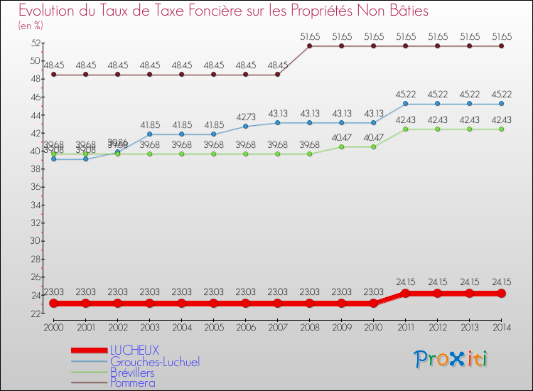 Evolution du taux de la taxe foncière sur les immeubles et terrains non batis pour LUCHEUX et les communes proches de 2000 à 2014 Comparaison des taux de la taxe foncière sur les immeubles et terrains non batis pour LUCHEUX et les communes voisines de 2000 à 2014