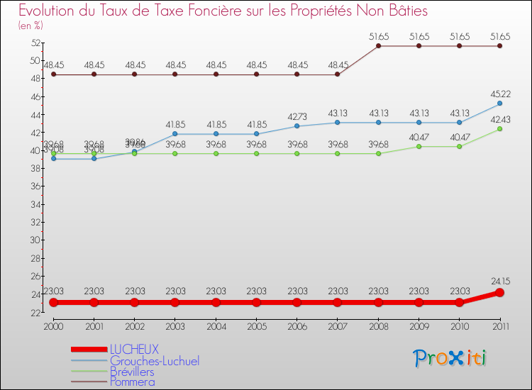 Evolution du taux de la taxe foncière sur les immeubles et terrains non batis pour LUCHEUX et les communes proches Comparaison des taux de la taxe foncière sur les immeubles et terrains non batis pour LUCHEUX et les communes voisines