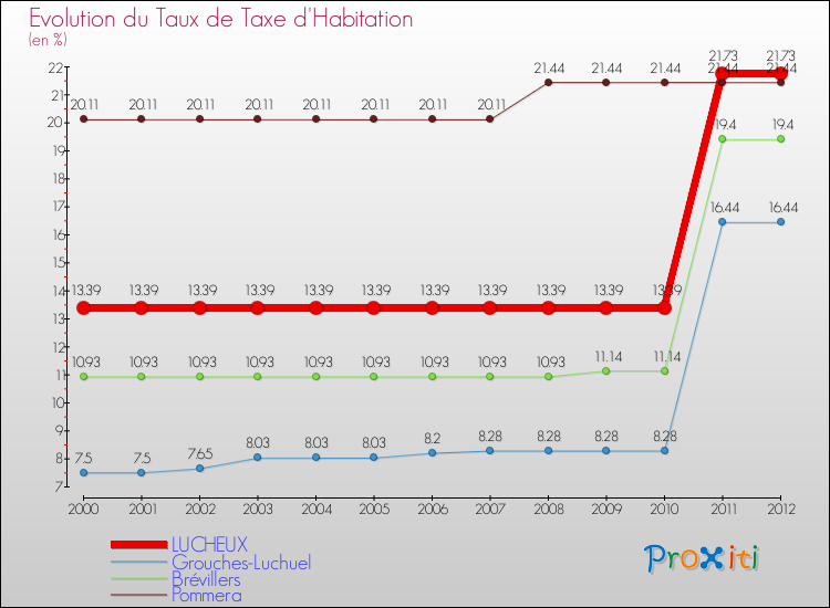 Evolution du taux de la taxe d'habitation pour LUCHEUX et les communes proches Comparaison des taux de la taxe d'habitation pour LUCHEUX et les communes voisines