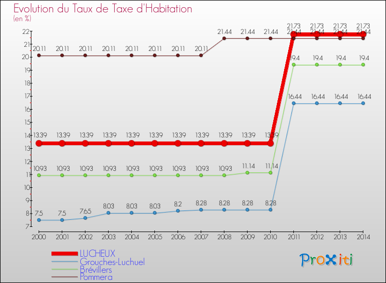 Evolution du taux de la taxe d'habitation pour LUCHEUX et les communes proches de 2000 à 2014 Comparaison des taux de la taxe d'habitation pour LUCHEUX et les communes voisines de 2000 à 2014