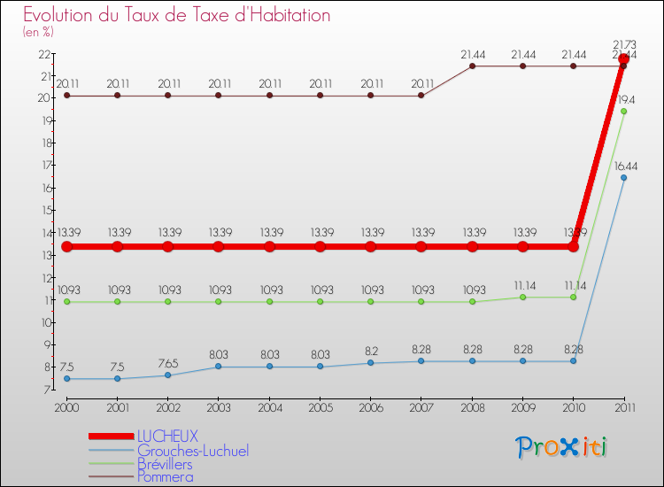 Evolution du taux de la taxe d'habitation pour LUCHEUX et les communes proches Comparaison des taux de la taxe d'habitation pour LUCHEUX et les communes voisines