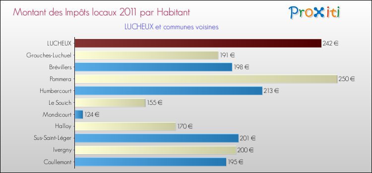 Montant des impôts locaux par Habitant pour LUCHEUX et les communes proches Comparaison des impôts locaux par habitant pour LUCHEUX et les communes voisines