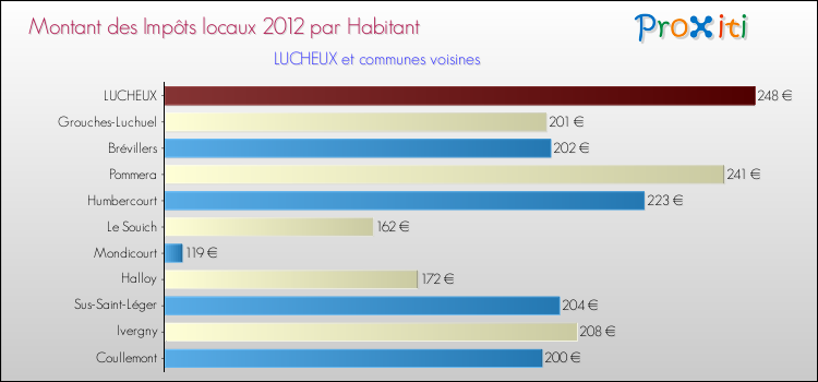 Montant des impôts locaux par Habitant pour LUCHEUX et les communes proches Comparaison des impôts locaux par habitant pour LUCHEUX et les communes voisines