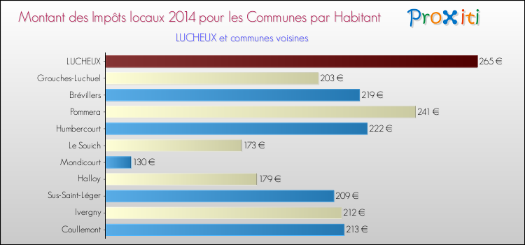 Montant des impôts locaux par Habitant pour LUCHEUX et les communes proches en 2014 Comparaison des impôts locaux par habitant pour LUCHEUX et les communes voisines en 2014