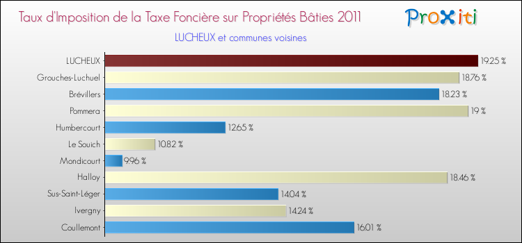 Taux d'imposition de la taxe foncière sur le bati 2011 pour LUCHEUX et les communes proches Comparaison des taux d'imposition de la taxe foncière sur le bati 2011 pour LUCHEUX et les communes voisines