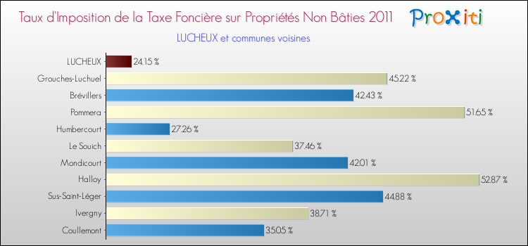 Taux d'imposition de la taxe foncière sur les immeubles et terrains non batis 2011 pour LUCHEUX et les communes proches Comparaison des taux d'imposition de la taxe foncière sur les immeubles et terrains non batis 2011 pour LUCHEUX et les communes voisines