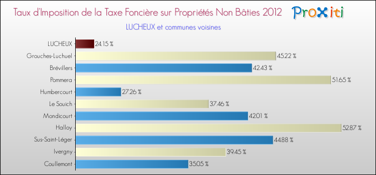 Taux d'imposition de la taxe foncière sur les immeubles et terrains non batis 2012 pour LUCHEUX et les communes proches Comparaison des taux d'imposition de la taxe foncière sur les immeubles et terrains non batis 2012 pour LUCHEUX et les communes voisines