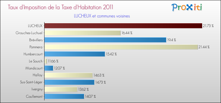 Taux d'imposition de la taxe d'habitation 2011 pour LUCHEUX et les communes proches Comparaison des taux d'imposition de la taxe d'habitation 2011 pour LUCHEUX et les communes voisines
