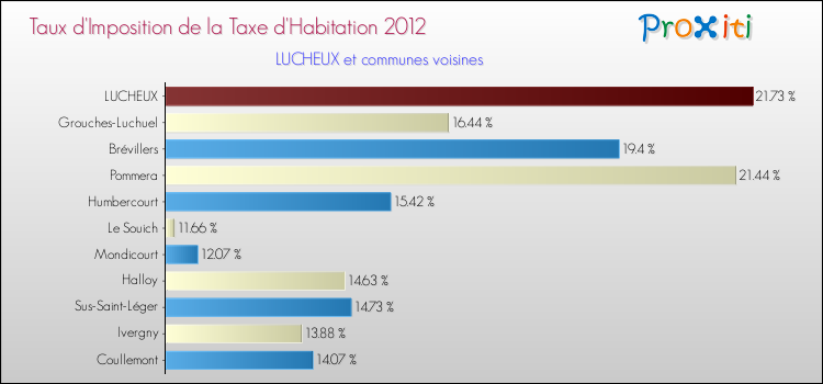 Taux d'imposition de la taxe d'habitation 2012 pour LUCHEUX et les communes proches Comparaison des taux d'imposition de la taxe d'habitation 2012 pour LUCHEUX et les communes voisines