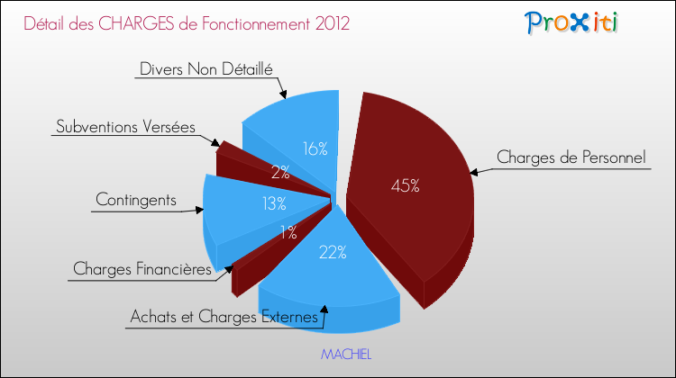 Décomposition des Charges de Fonctionnement 2012 de la commune de MACHIEL Charges de Fonctionnement 2012 pour la commune de MACHIEL