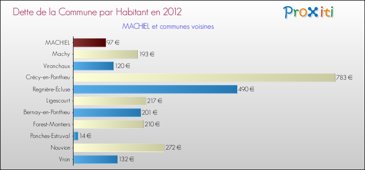 Dette par habitant de la commune en 2012 pour MACHIEL et les communes proches Comparaison de la dette par habitant de la commune en 2012 pour MACHIEL et les communes voisines