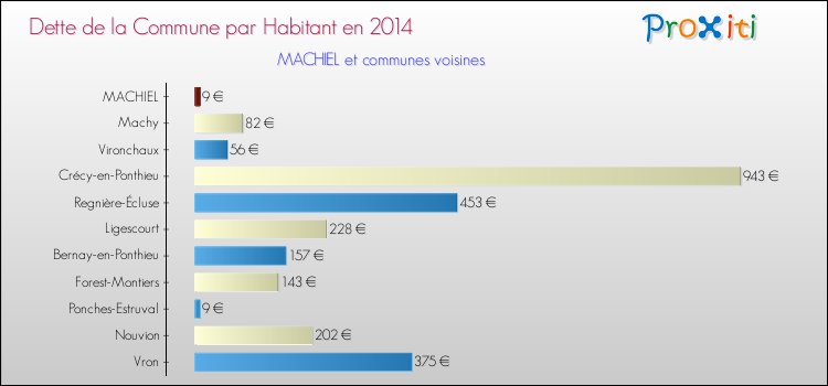 Dette par habitant de la commune en 2014 pour MACHIEL et les communes proches Comparaison de la dette par habitant de la commune en 2014 pour MACHIEL et les communes voisines