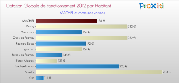 Montant des dotations globales de fonctionnement DGF par Habitant pour MACHIEL et les communes proches Comparaison des des dotations globales de fonctionnement DGF par habitant pour MACHIEL et les communes voisines