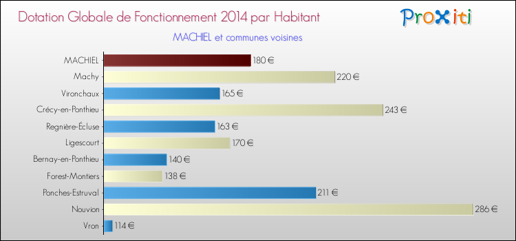 Montant des dotations globales de fonctionnement DGF par Habitant pour MACHIEL et les communes proches en 2014. Comparaison des des dotations globales de fonctionnement DGF par habitant pour MACHIEL et les communes voisines en 2014.