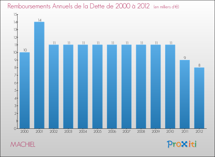 Evolution de l'annuité de la dette pour la commune de MACHIEL de 2000 à 2012 Annuités de la dette pour MACHIEL de 2000 à 2012