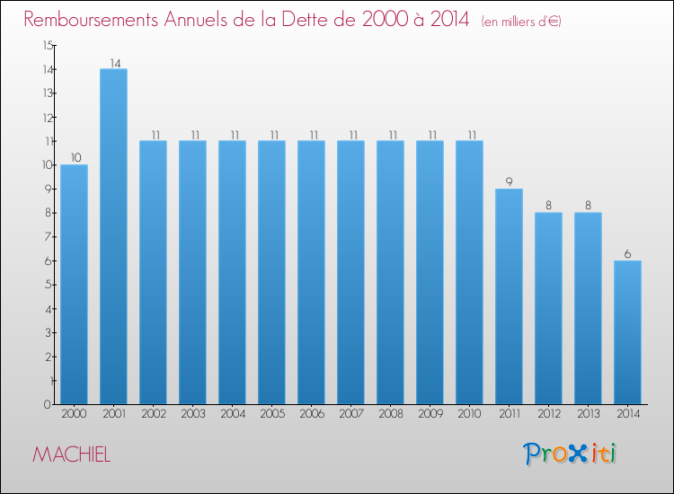 Evolution de l'annuité de la dette pour la commune de MACHIEL de 2000 à 2014 Annuités de la dette pour MACHIEL de 2000 à 2014