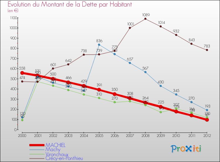 Evolution de la dette par habitant pour la commune de MACHIEL et les communes proches de 2000 à 2012 Comparaison de la dette par habitant pour MACHIEL et les communes voisines de 2000 à 2012