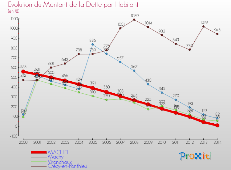 Evolution de la dette par habitant pour la commune de MACHIEL et les communes proches de 2000 à 2014 Comparaison de la dette par habitant pour MACHIEL et les communes voisines de 2000 à 2014