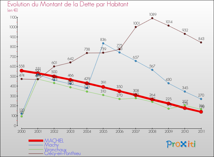 Evolution de la dette par habitant pour la commune de MACHIEL et les communes proches Comparaison de la dette par habitant pour MACHIEL et les communes voisines
