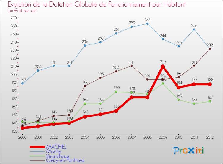 Evolution et montant de la dotation globale de fonctionnement par Habitant pour MACHIEL et les communes proches Comparaison des dotations globales de fonctionnement par habitant pour MACHIEL et les communes voisines