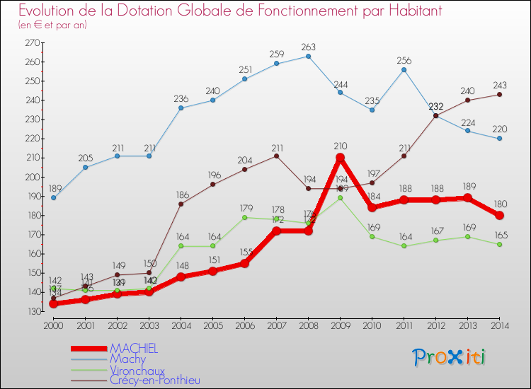 Evolution et montant de la dotation globale de fonctionnement par Habitant pour MACHIEL et les communes proches de 2000 à 2014. Comparaison des dotations globales de fonctionnement par habitant pour MACHIEL et les communes voisines de 2000 à 2014.