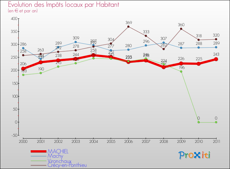 Evolution et montant des impôts locaux par Habitant pour MACHIEL et les communes proches Comparaison des impôts locaux par habitant pour MACHIEL et les communes voisines