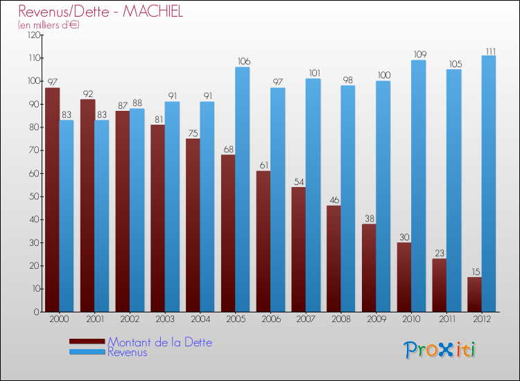 Evolution comparée de la dette et des revenus pour la commune de MACHIEL de 2000 à 2012 Comparaison de la dette et des revenus pour MACHIEL de 2000 à 2012