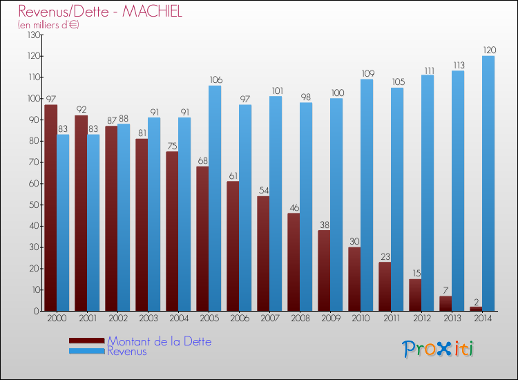 Evolution comparée de la dette et des revenus pour la commune de MACHIEL de 2000 à 2014 Comparaison de la dette et des revenus pour MACHIEL de 2000 à 2014