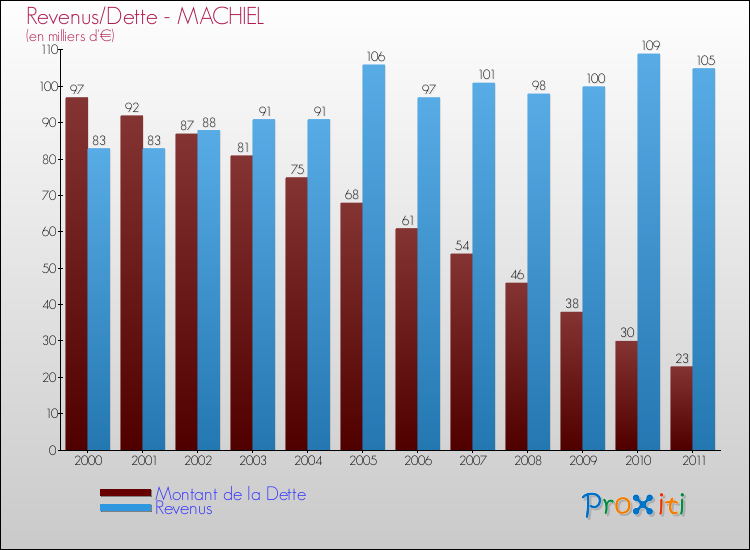 Evolution comparée de la dette et des revenus pour la commune de MACHIEL de 2000 à 2011 Comparaison de la dette et des revenus pour MACHIEL de 2000 à 2011