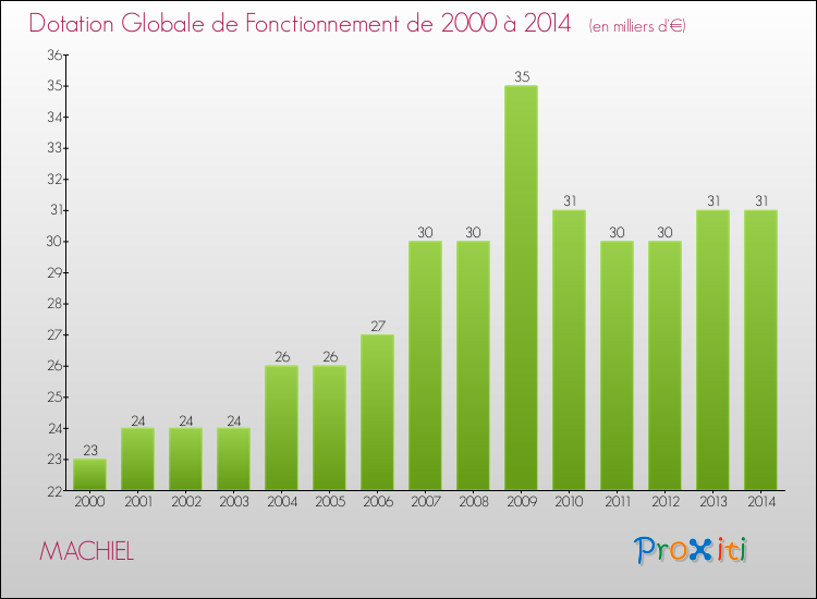 Evolution du montant de la Dotation Globale de Fonctionnement pour la commune de MACHIEL de 2000 à 2014 Evolution du montant de la Dotation Globale de Fonctionnement pour MACHIEL de 2000 à 2014