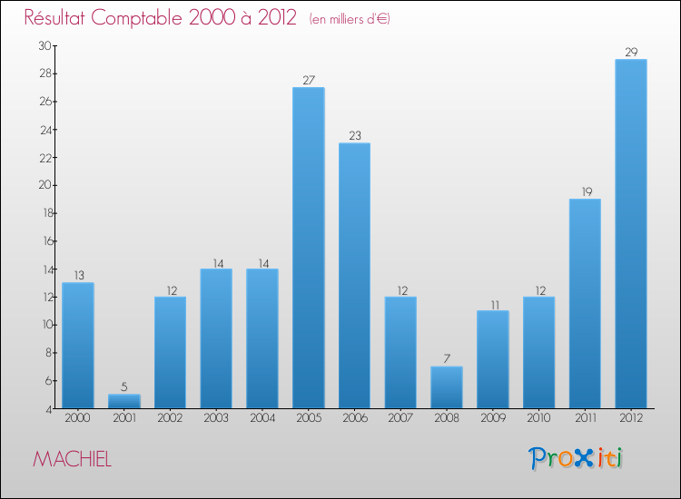 Evolution du résultat comptable pour la commune de MACHIEL de 2000 à 2012 Evolution du résultat comptable pour MACHIEL de 2000 à 2012