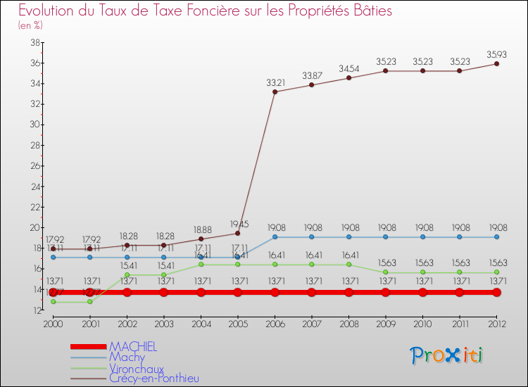 Evolution du taux de la taxe foncière sur le bati pour MACHIEL et les communes proches de 2000 à 2012 Comparaison des taux de taxe foncière sur le bati pour MACHIEL et les communes voisines de 2000 à 2012