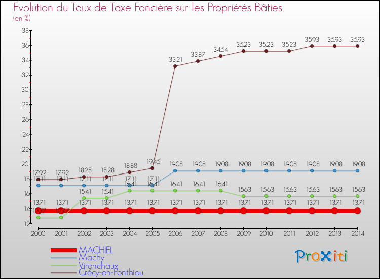Evolution du taux de la taxe foncière sur le bati pour MACHIEL et les communes proches de 2000 à 2014 Comparaison des taux de taxe foncière sur le bati pour MACHIEL et les communes voisines de 2000 à 2014