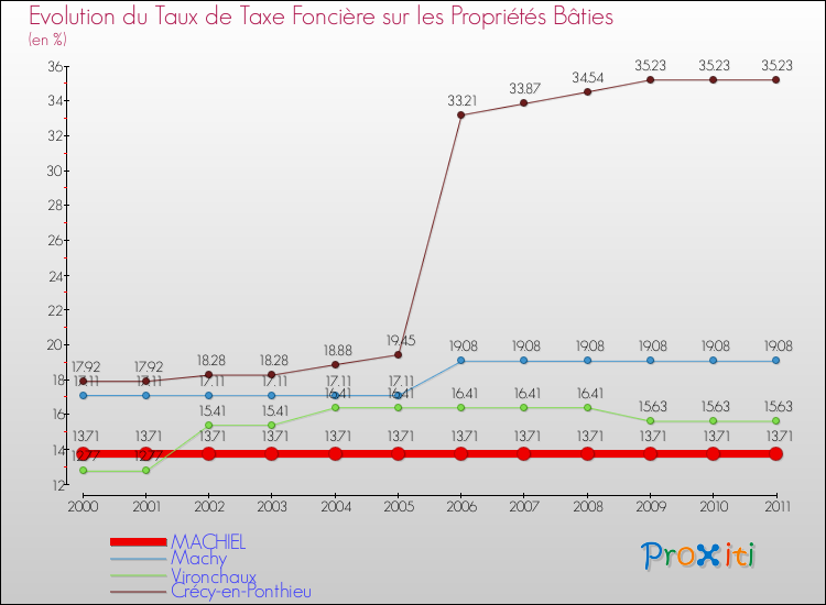 Evolution du taux de la taxe foncière sur le bati pour MACHIEL et les communes proches Comparaison des taux de taxe foncière sur le bati pour MACHIEL et les communes voisines