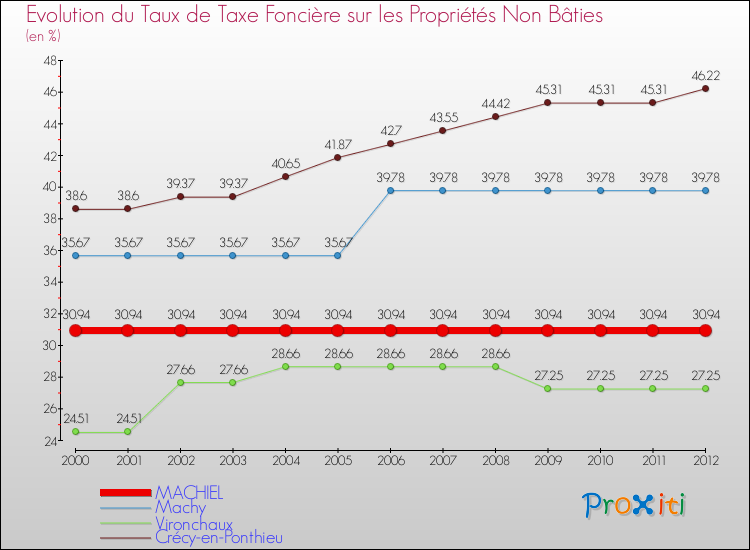 Evolution du taux de la taxe foncière sur les immeubles et terrains non batis pour MACHIEL et les communes proches de 2000 à 2012 Comparaison des taux de la taxe foncière sur les immeubles et terrains non batis pour MACHIEL et les communes voisines de 2000 à 2012