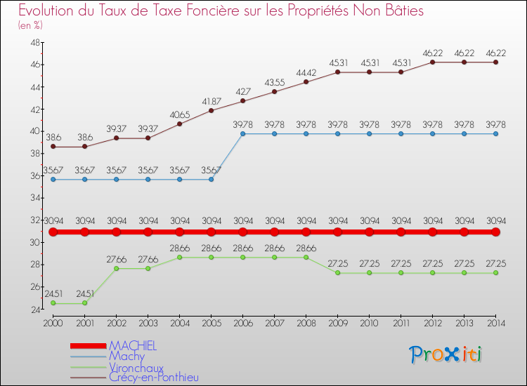 Evolution du taux de la taxe foncière sur les immeubles et terrains non batis pour MACHIEL et les communes proches de 2000 à 2014 Comparaison des taux de la taxe foncière sur les immeubles et terrains non batis pour MACHIEL et les communes voisines de 2000 à 2014
