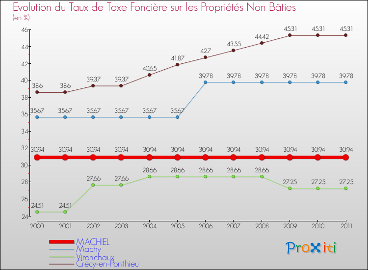 Evolution du taux de la taxe foncière sur les immeubles et terrains non batis pour MACHIEL et les communes proches Comparaison des taux de la taxe foncière sur les immeubles et terrains non batis pour MACHIEL et les communes voisines
