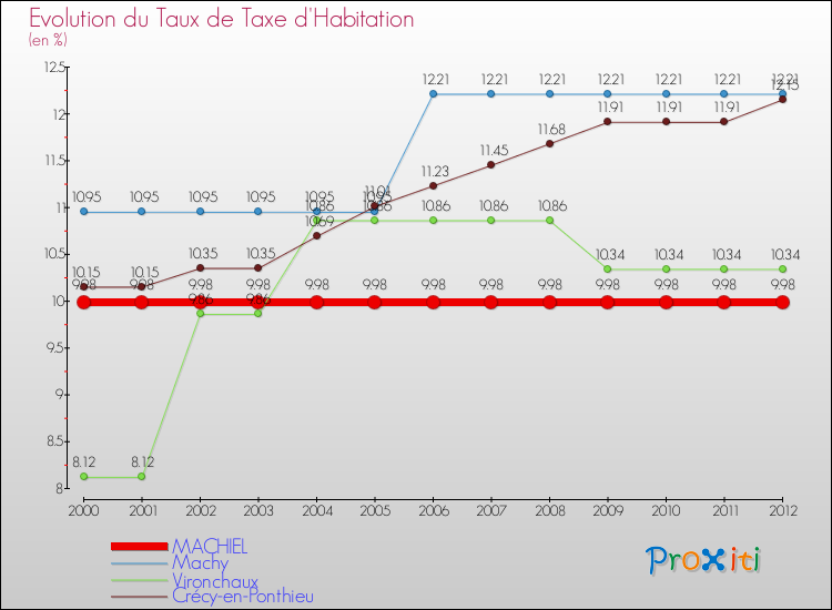 Evolution du taux de la taxe d'habitation pour MACHIEL et les communes proches Comparaison des taux de la taxe d'habitation pour MACHIEL et les communes voisines
