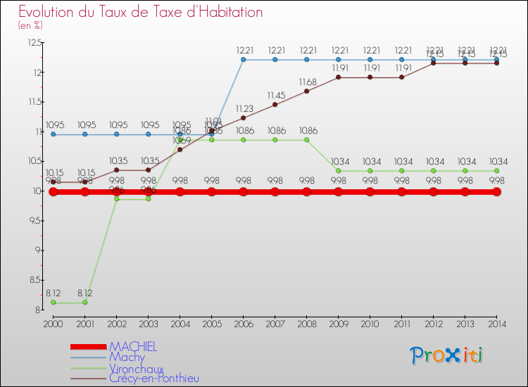 Evolution du taux de la taxe d'habitation pour MACHIEL et les communes proches de 2000 à 2014 Comparaison des taux de la taxe d'habitation pour MACHIEL et les communes voisines de 2000 à 2014