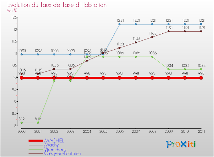 Evolution du taux de la taxe d'habitation pour MACHIEL et les communes proches Comparaison des taux de la taxe d'habitation pour MACHIEL et les communes voisines