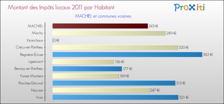 Montant des impôts locaux par Habitant pour MACHIEL et les communes proches Comparaison des impôts locaux par habitant pour MACHIEL et les communes voisines