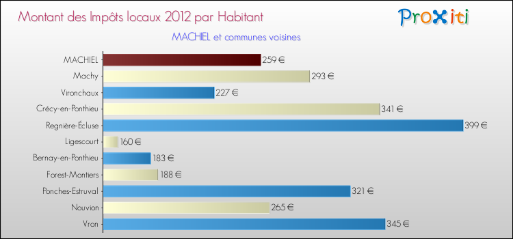 Montant des impôts locaux par Habitant pour MACHIEL et les communes proches Comparaison des impôts locaux par habitant pour MACHIEL et les communes voisines