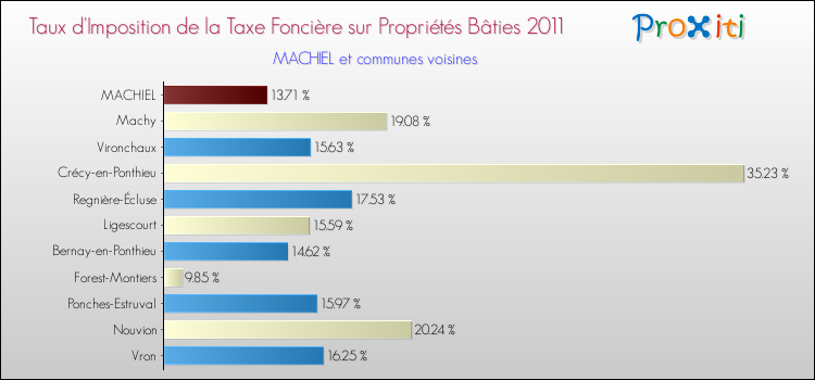 Taux d'imposition de la taxe foncière sur le bati 2011 pour MACHIEL et les communes proches Comparaison des taux d'imposition de la taxe foncière sur le bati 2011 pour MACHIEL et les communes voisines