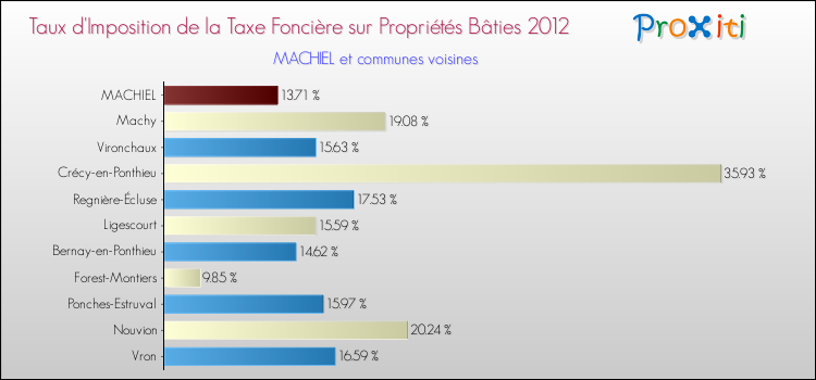 Taux d'imposition de la taxe foncière sur le bati 2012 pour MACHIEL et les communes proches Comparaison des taux d'imposition de la taxe foncière sur le bati 2012 pour MACHIEL et les communes voisines
