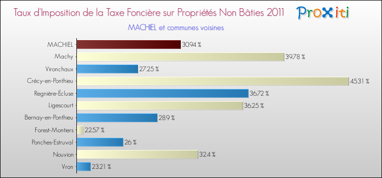 Taux d'imposition de la taxe foncière sur les immeubles et terrains non batis 2011 pour MACHIEL et les communes proches Comparaison des taux d'imposition de la taxe foncière sur les immeubles et terrains non batis 2011 pour MACHIEL et les communes voisines