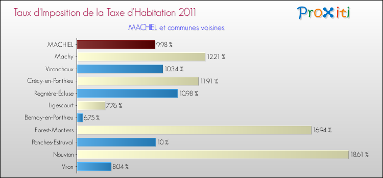 Taux d'imposition de la taxe d'habitation 2011 pour MACHIEL et les communes proches Comparaison des taux d'imposition de la taxe d'habitation 2011 pour MACHIEL et les communes voisines